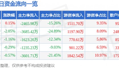 股票行情快报：南京证券（601990）5月29日主力资金净卖出2465.98万元