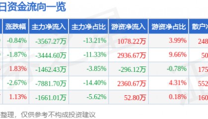 股票行情快报：永太科技（002326）7月23日主力资金净卖出3567.27万元