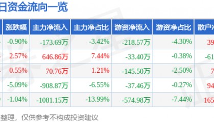 股票行情快报:博汇纸业(600966)12月9日主力资金净卖出173.69万元