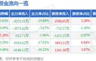 股票行情快报：长安汽车（000625）3月18日主力资金净卖出9371.11万元