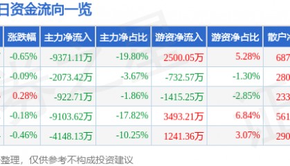 股票行情快报：长安汽车（000625）3月18日主力资金净卖出9371.11万元