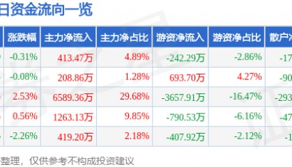 股票行情快报:中南传媒(601098)9月9日主力资金净买入413.47万元