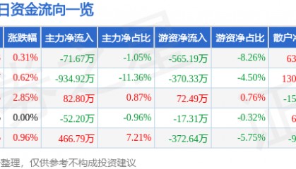 股票行情快报：亚太药业（002370）4月23日主力资金净卖出71.67万元