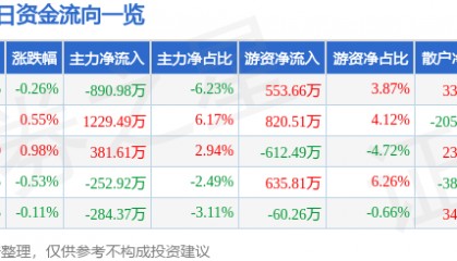 股票行情快报:豪迈科技(002595)4月30日主力资金净卖出890.98万元