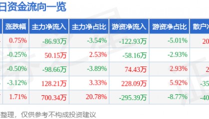 股票行情快报:福建水泥(600802)2月17日主力资金净卖出86.93万元