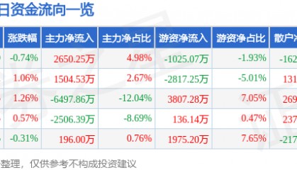 股票行情快报：川投能源（600674）7月23日主力资金净买入2650.25万元