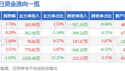 股票行情快报：瑞丰光电（300241）4月30日主力资金净买入165.90万元