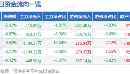 股票行情快报：兄弟科技（002562）6月18日主力资金净卖出115.89万元