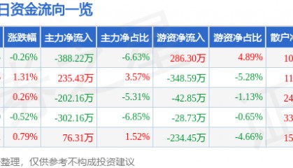 股票行情快报：山西焦化（600740）2月10日主力资金净卖出388.22万元