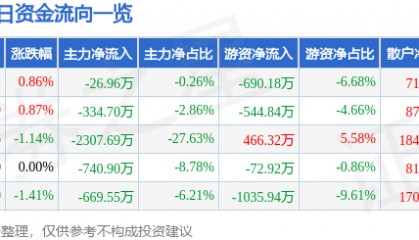 股票行情快报：亚太药业（002370）2月17日主力资金净卖出26.96万元