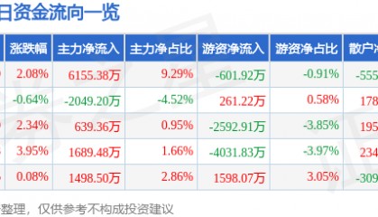 股票行情快报：永太科技（002326）8月13日主力资金净买入6155.38万元
