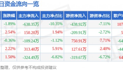 股票行情快报:兰州黄河(000929)11月26日主力资金净卖出638.35万元