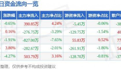 股票行情快报:山河智能(002097)10月17日主力资金净买入390.85万元