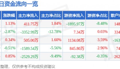 股票行情快报:海立股份(600619)5月16日主力资金净买入411.75万元