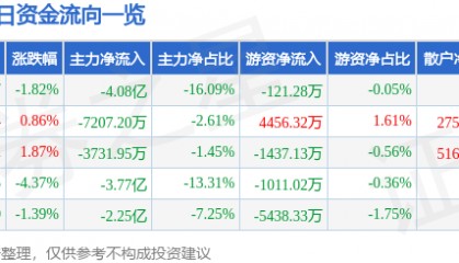 股票行情快报：内蒙一机（600967）8月26日主力资金净卖出4.08亿元
