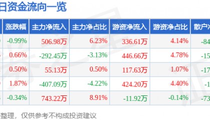 股票行情快报：上海凯宝（300039）5月9日主力资金净买入506.98万元