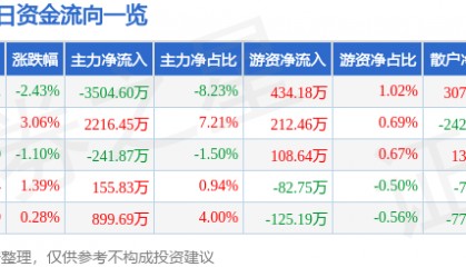 股票行情快报:浙江永强(002489)3月31日主力资金净卖出3504.60万元