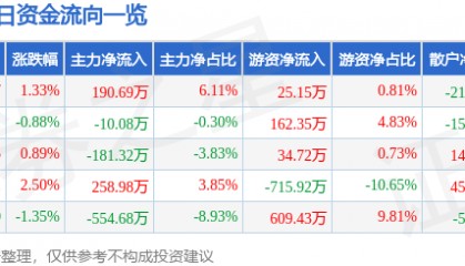股票行情快报:菲达环保(600526)4月14日主力资金净买入190.69万元