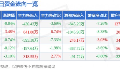 股票行情快报:捷顺科技(002609)11月28日主力资金净卖出430.43万元