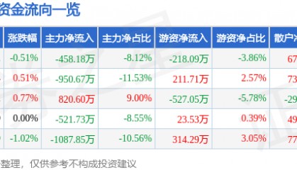 股票行情快报:金新农(002548)3月18日主力资金净卖出458.18万元