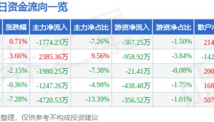 股票行情快报：文峰股份（601010）12月27日主力资金净卖出1774.23万元