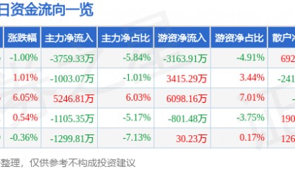 股票行情快报：兄弟科技（002562）8月7日主力资金净卖出3759.33万元