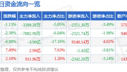 股票行情快报:岩山科技(002195)6月20日主力资金净卖出3399.28万元