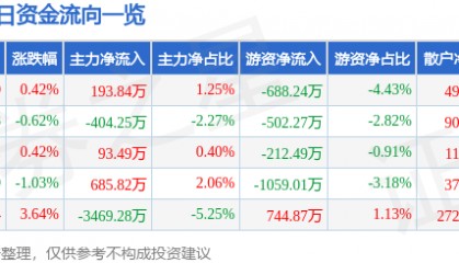 股票行情快报:大禹节水(300021)7月10日主力资金净买入193.84万元