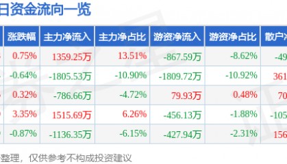 股票行情快报:上海家化(600315)3月7日主力资金净买入1359.25万元