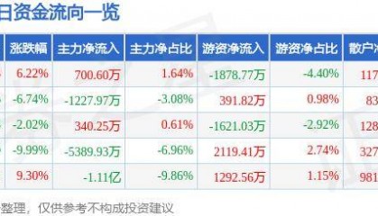 股票行情快报:创维数字(000810)10月14日主力资金净买入700.60万元
