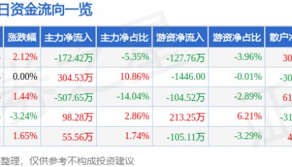 股票行情快报:福建水泥(600802)5月6日主力资金净卖出172.42万元