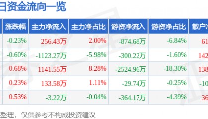 股票行情快报:中南传媒(601098)8月26日主力资金净买入256.43万元