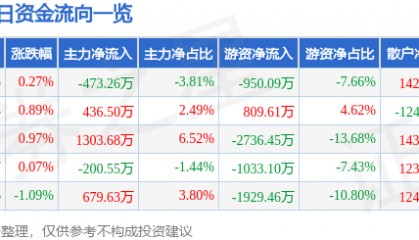 股票行情快报:宁沪高速(600377)12月25日主力资金净卖出473.26万元