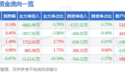 股票行情快报:水井坊(600779)12月11日主力资金净卖出4082.90万元