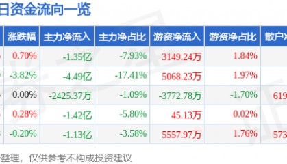 股票行情快报：长盈精密（300115）8月15日主力资金净卖出1.35亿元
