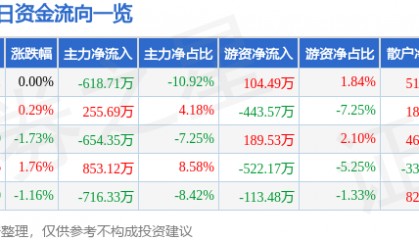 股票行情快报:浙江永强(002489)3月11日主力资金净卖出618.71万元