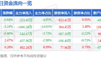 股票行情快报:海南瑞泽(002596)6月20日主力资金净卖出372.45万元