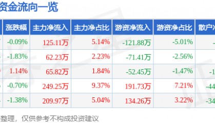 股票行情快报:深高速(600548)4月18日主力资金净买入125.11万元