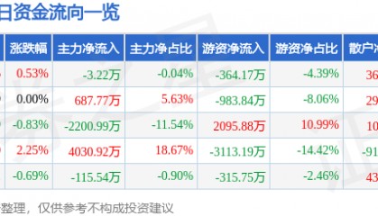 股票行情快报:中南传媒(601098)8月20日主力资金净卖出3.22万元
