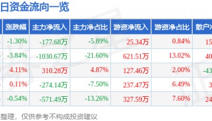 股票行情快报：ST易联众（300096）5月21日主力资金净卖出177.68万元