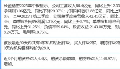 长盈精密涨6.00%,太平洋一周前给出“买入”评级