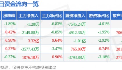 股票行情快报:华工科技(000988)12月23日主力资金净卖出1.28亿元