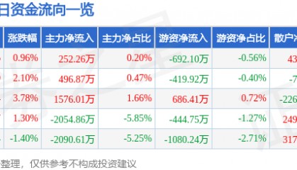 股票行情快报：蓝英装备（300293）8月7日主力资金净买入252.26万元