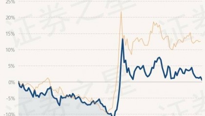 12月23日基金净值:工银养老产业股票A最新净值1.346,跌0.88%
