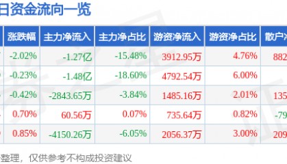 股票行情快报：长盈精密（300115）7月30日主力资金净卖出1.27亿元