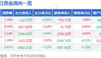 股票行情快报：中科电气（300035）11月21日主力资金净卖出132.72万元