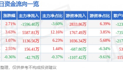 股票行情快报:捷顺科技(002609)12月5日主力资金净卖出1596.40万元