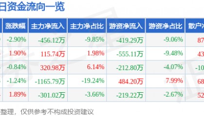股票行情快报:菲达环保(600526)2月18日主力资金净卖出456.12万元