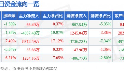 股票行情快报：海南瑞泽（002596）6月10日主力资金净买入66.49万元