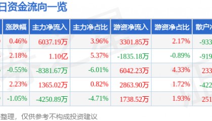 股票行情快报：长川科技（300604）2月26日主力资金净买入6037.19万元